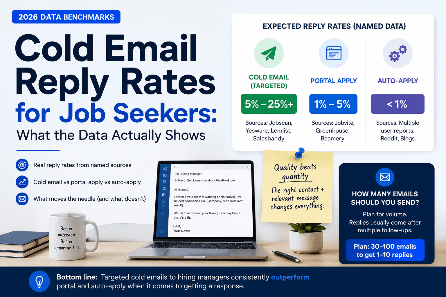 Bar chart comparing low portal reply rates with higher personalized cold email response rates for job seekers