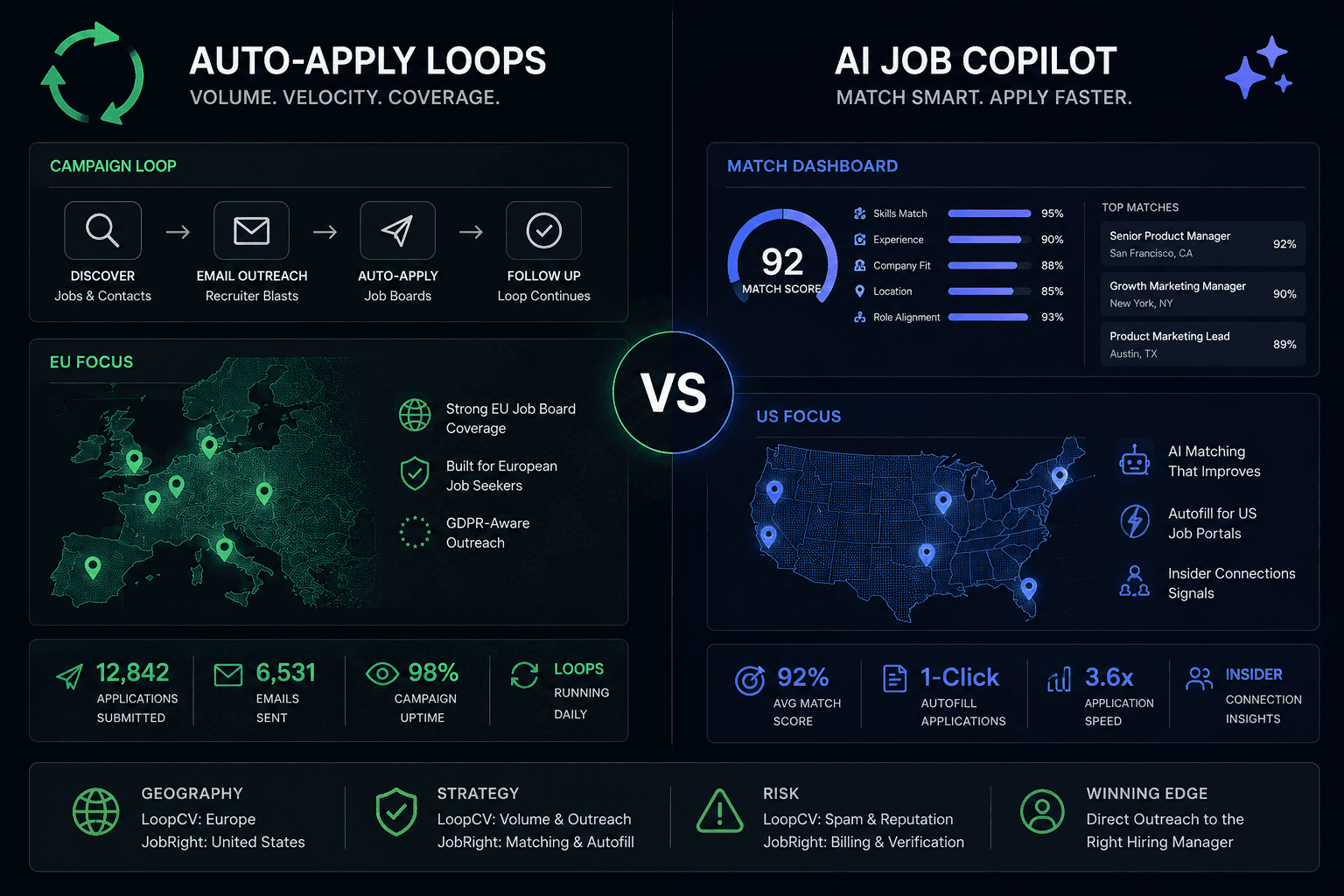 Split comparison of LoopCV auto-apply loops and JobRight AI job matching on a dark dashboard-style layout