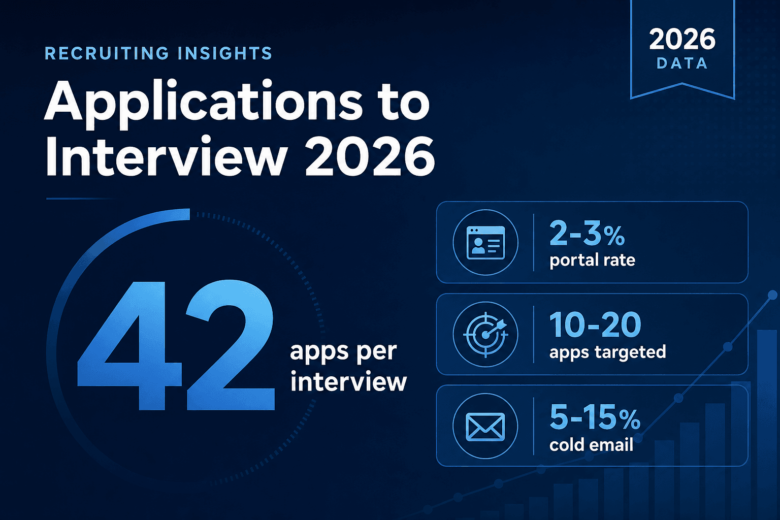 Applications to interview 2026 infographic showing 42 apps per interview benchmark with portal and cold email conversion callouts